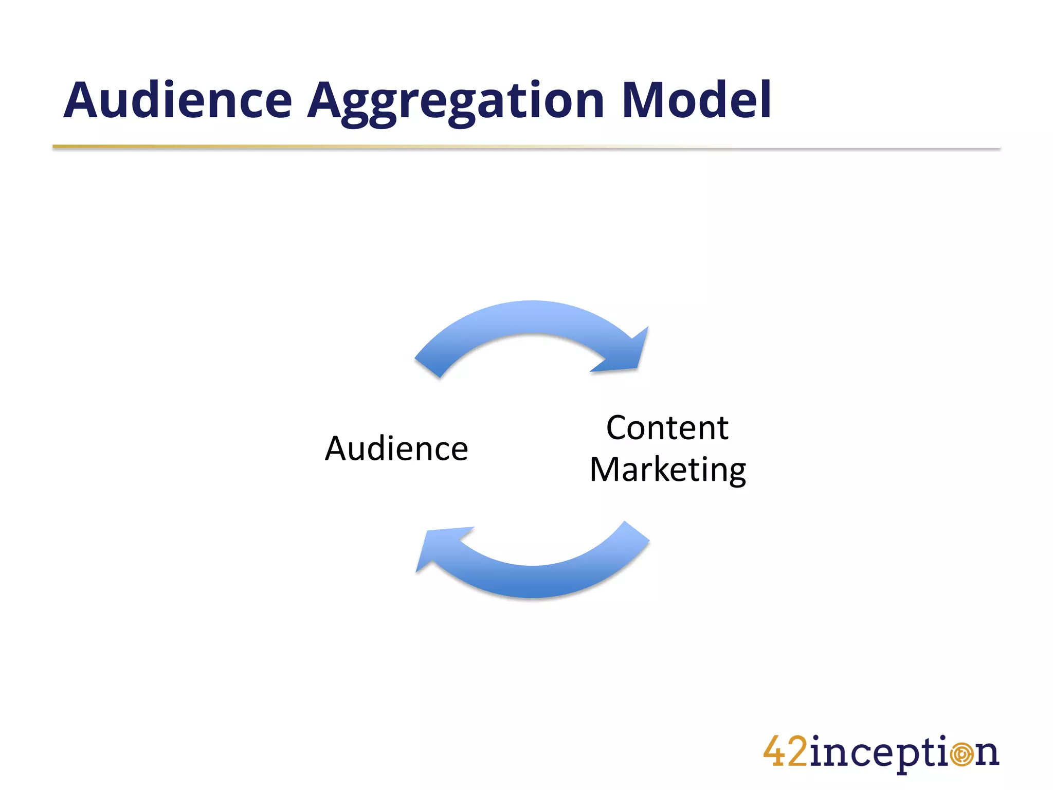 Audience Aggregation Model




                     Content
         Audience
                    Marketing
 