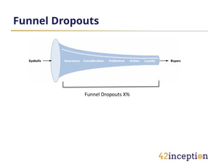 Funnel Dropouts




            Funnel Dropouts X%
 