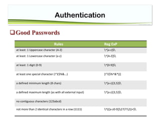 Authentication
Good Passwords
Rules Reg ExP
at least: 1 Uppercase character (A-Z) ^[a-z]$
at least: 1 Lowercase character (a-z) ^[A-Z]$
at least: 1 digit (0-9) ^[0-9]$
at least one special character (!"£$%&...) [!"£$%^&*()]
a defined minimum length (8 chars) ^[a-z]{3,5}$
a defined maximum length (as with all external input) ^[a-z]{3,5}$
no contiguous characters (123abcd)
not more than 2 identical characters in a row (1111) ^(([a-z0-9])2?(?!2))+$
 
