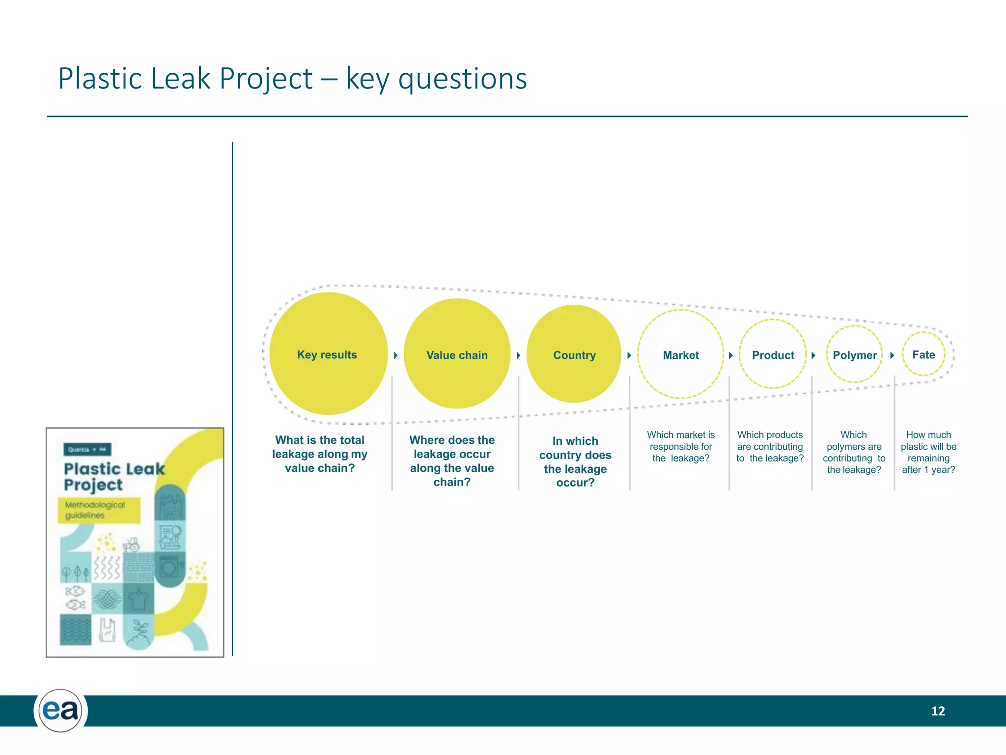 12
Plastic Leak Project – key questions
Fate
What is the total
leakage along my
value chain?
Where does the
leakage occur
along the value
chain?
Which market is
responsible for
the leakage?
Which products
are contributing
to the leakage?
Which
polymers are
contributing to
the leakage?
Key results Value chain Country Market Product Polymer
How much
plastic will be
remaining
after 1 year?
In which
country does
the leakage
occur?
 
