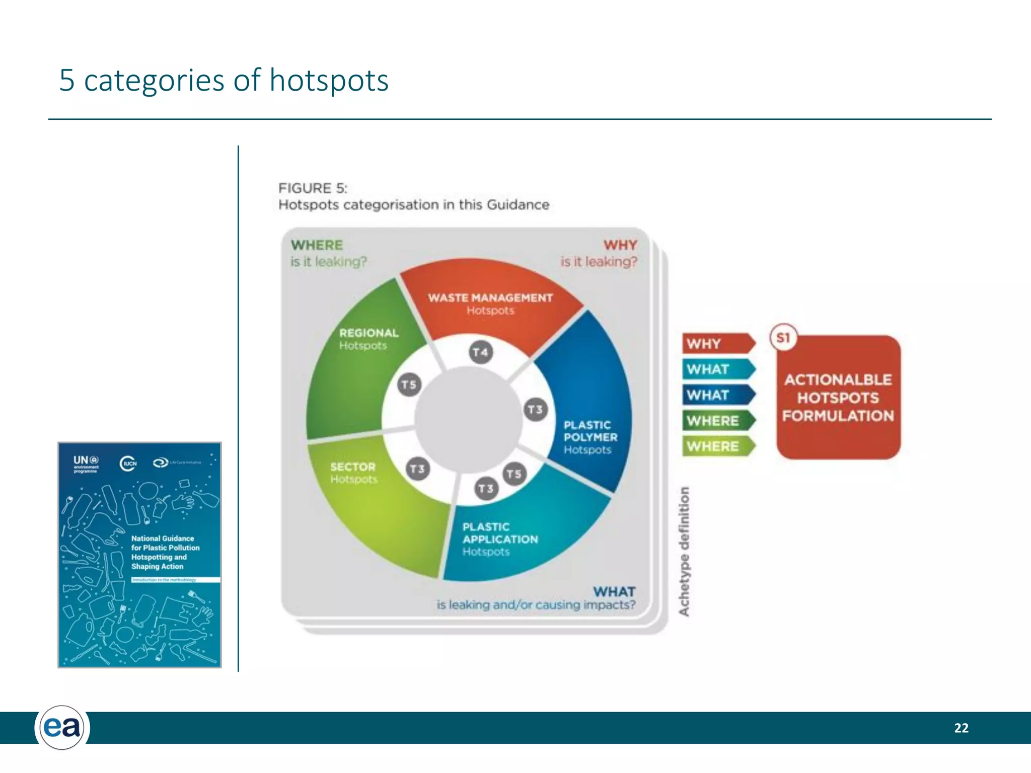 22
5 categories of hotspots
 
