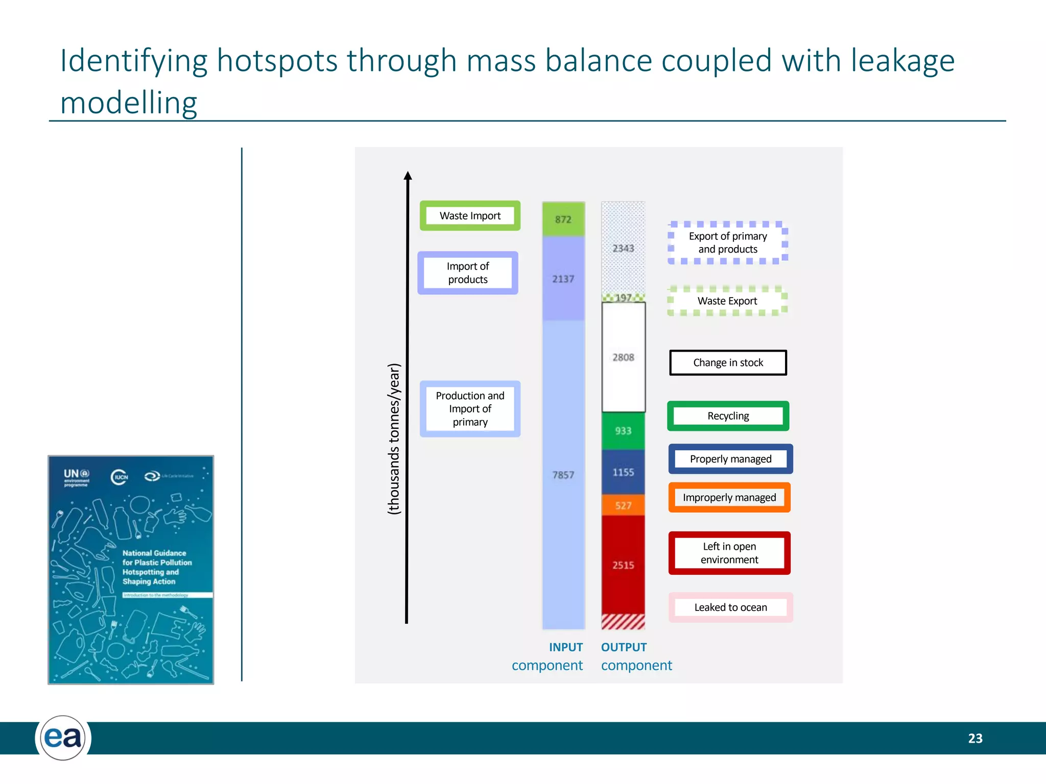 23
Identifying hotspots through mass balance coupled with leakage
modelling
Waste Import
Import of
products
Production and
Import of
primary
(thousandstonnes/year)
Waste Export
Export of primary
and products
Change in stock
Recycling
Properly managed
Left in open
environment
Leaked to ocean
Improperly managed
INPUT
component
OUTPUT
component
 