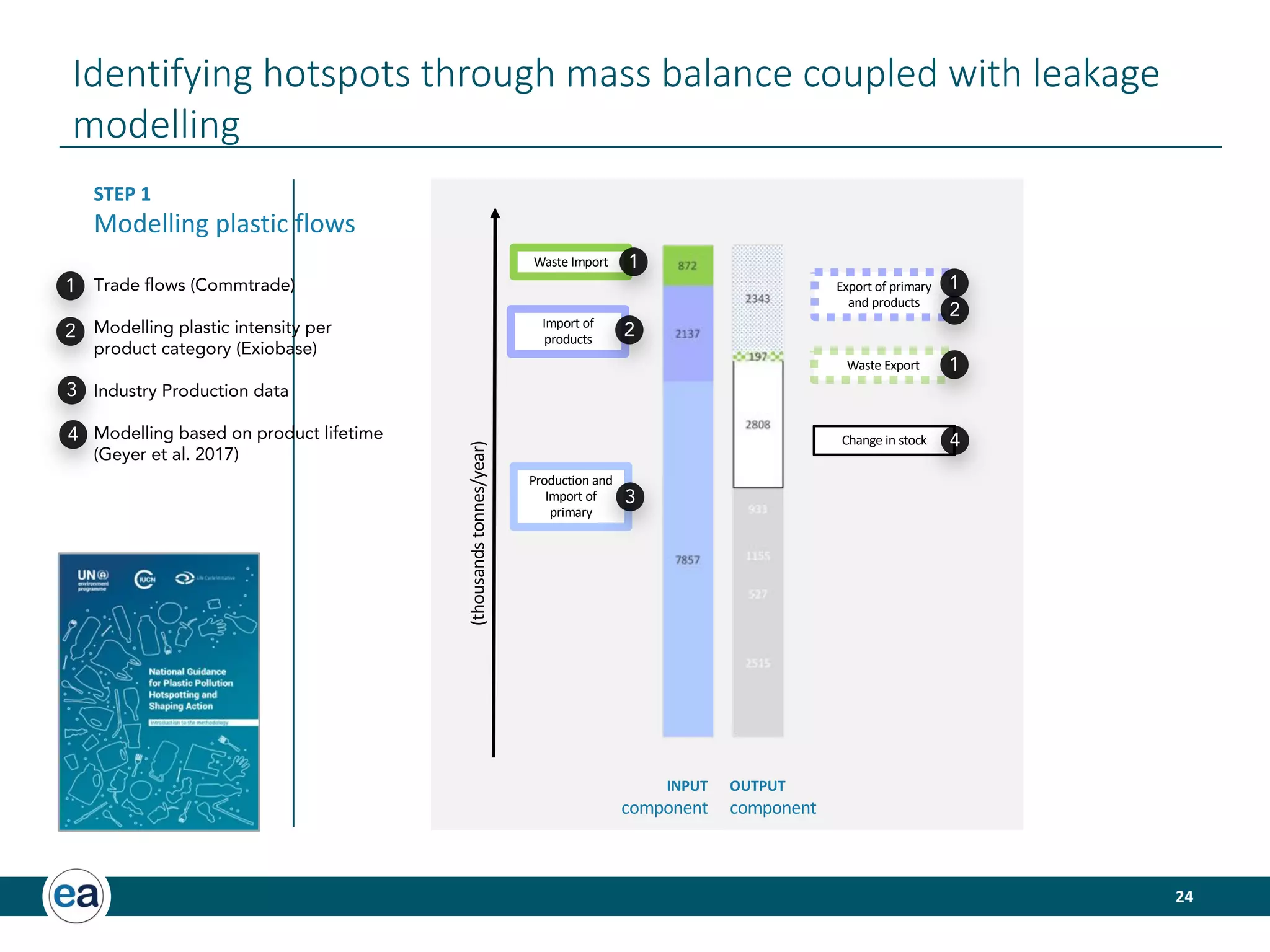 24
Identifying hotspots through mass balance coupled with leakage
modelling
Waste Import
Import of
products
Production and
Import of
primary
(thousandstonnes/year)
Waste Export
Export of primary
and products
Change in stock
INPUT
component
OUTPUT
component
STEP 1
Modelling plastic flows
Trade flows (Commtrade)
Modelling plastic intensity per
product category (Exiobase)
Industry Production data
Modelling based on product lifetime
(Geyer et al. 2017)
1
2
3
4
1
1
2
2
1
3
4
 