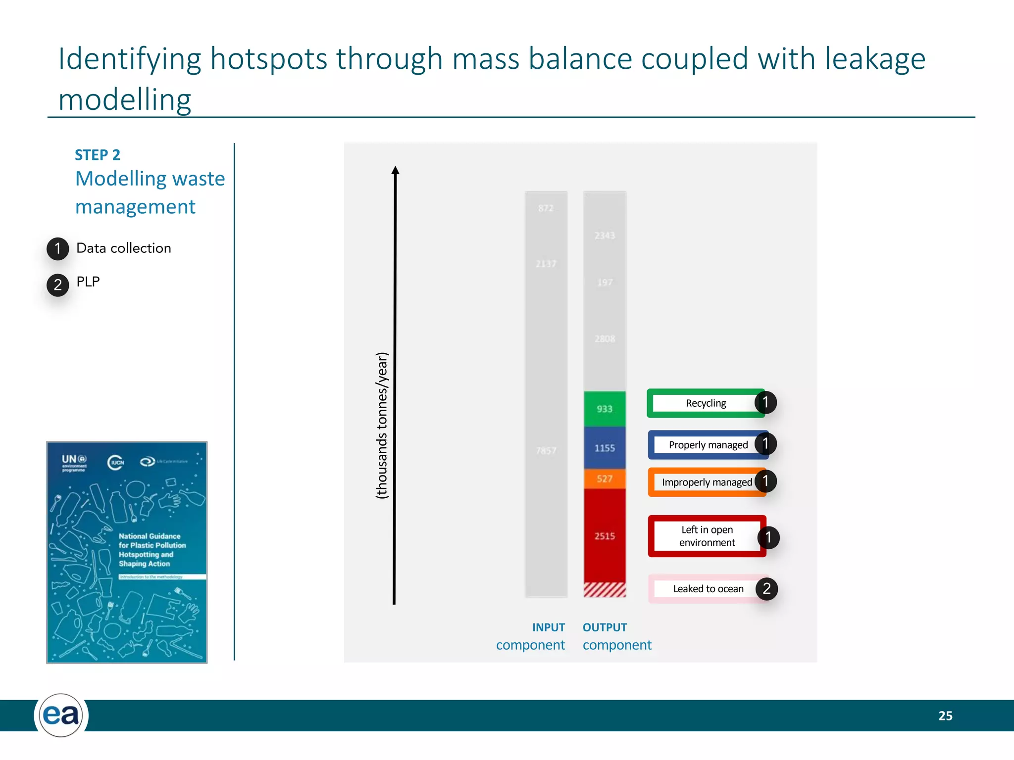 25
Identifying hotspots through mass balance coupled with leakage
modelling
(thousandstonnes/year)
Recycling
Properly managed
Left in open
environment
Leaked to ocean
Improperly managed
INPUT
component
OUTPUT
component
STEP 2
Modelling waste
management
Data collection
PLP
1
2
1
1
1
1
2
 