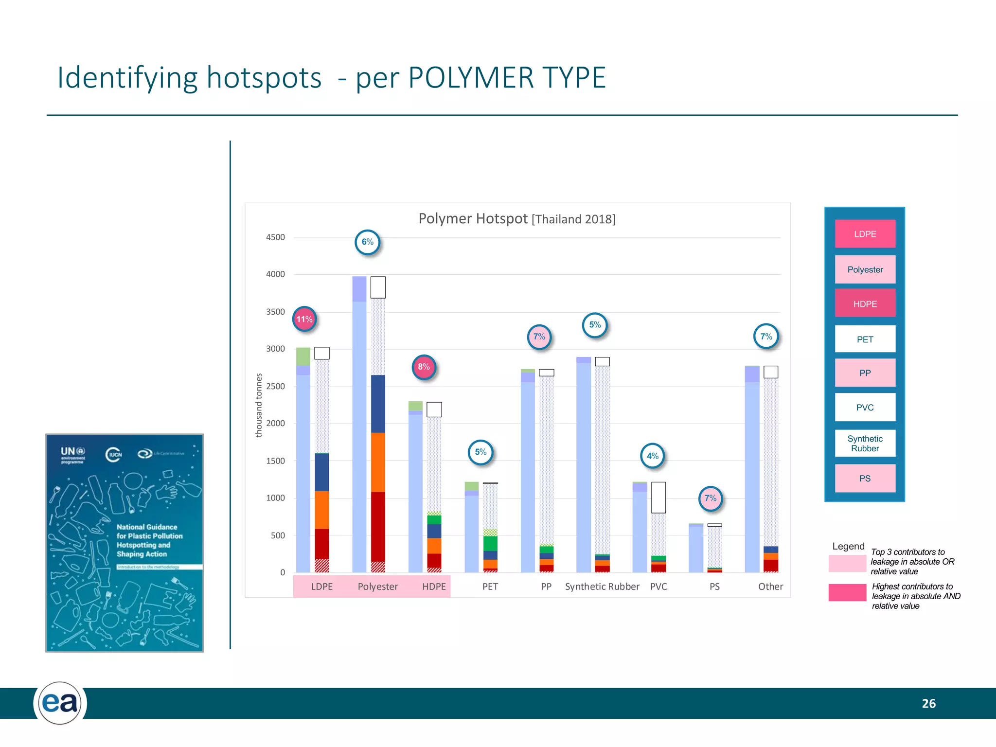 26
Identifying hotspots - per POLYMER TYPE
0
500
1000
1500
2000
2500
3000
3500
4000
4500
LDPE Polyester HDPE PET PP Synthetic Rubber PVC PS Other
thousandtonnes
Polymer Hotspot [Thailand 2018]
HDPE
LDPE
Polyester
PVC
PET
PP
Synthetic
Rubber
11%
6%
8%
7%
5%
Legend
Top 3 contributors to
leakage in absolute OR
relative value
Highest contributors to
leakage in absolute AND
relative value
7%
4%
7%
PS
5%
 