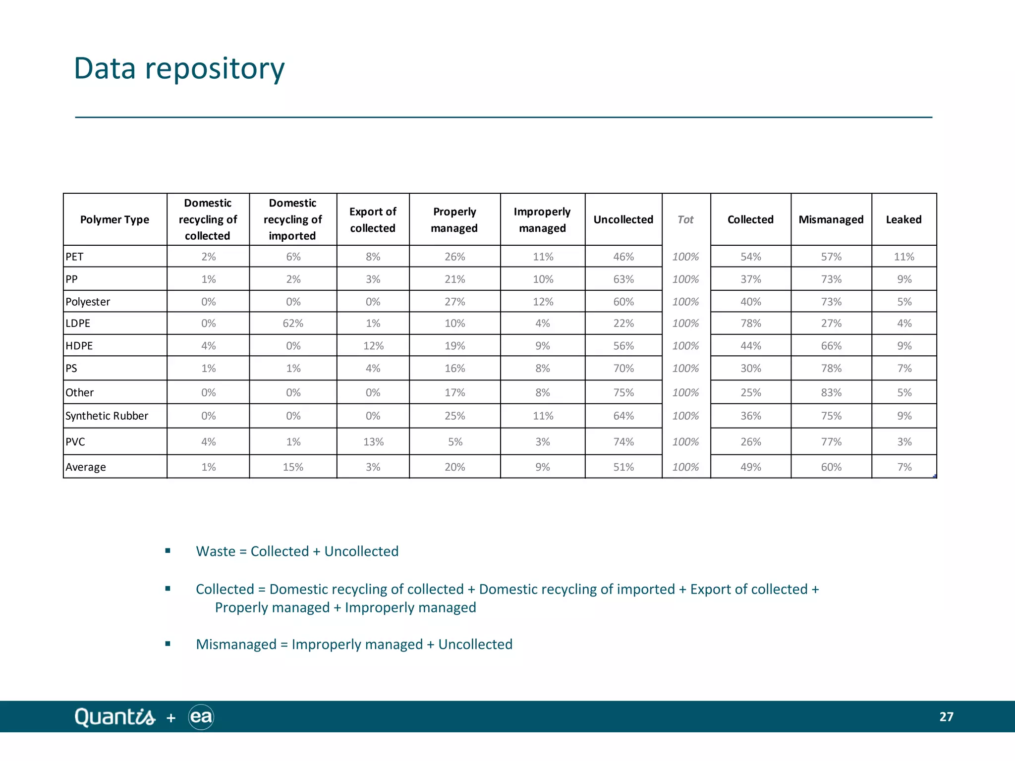 27+
Data repository
§ Waste = Collected + Uncollected
§ Collected = Domestic recycling of collected + Domestic recycling of imported + Export of collected +
Properly managed + Improperly managed
§ Mismanaged = Improperly managed + Uncollected
Polymer Type
Domestic
recycling of
collected
Domestic
recycling of
imported
Export of
collected
Properly
managed
Improperly
managed
Uncollected Tot Collected Mismanaged Leaked
PET 2% 6% 8% 26% 11% 46% 100% 54% 57% 11%
PP 1% 2% 3% 21% 10% 63% 100% 37% 73% 9%
Polyester 0% 0% 0% 27% 12% 60% 100% 40% 73% 5%
LDPE 0% 62% 1% 10% 4% 22% 100% 78% 27% 4%
HDPE 4% 0% 12% 19% 9% 56% 100% 44% 66% 9%
PS 1% 1% 4% 16% 8% 70% 100% 30% 78% 7%
Other 0% 0% 0% 17% 8% 75% 100% 25% 83% 5%
Synthetic Rubber 0% 0% 0% 25% 11% 64% 100% 36% 75% 9%
PVC 4% 1% 13% 5% 3% 74% 100% 26% 77% 3%
Average 1% 15% 3% 20% 9% 51% 100% 49% 60% 7%
 