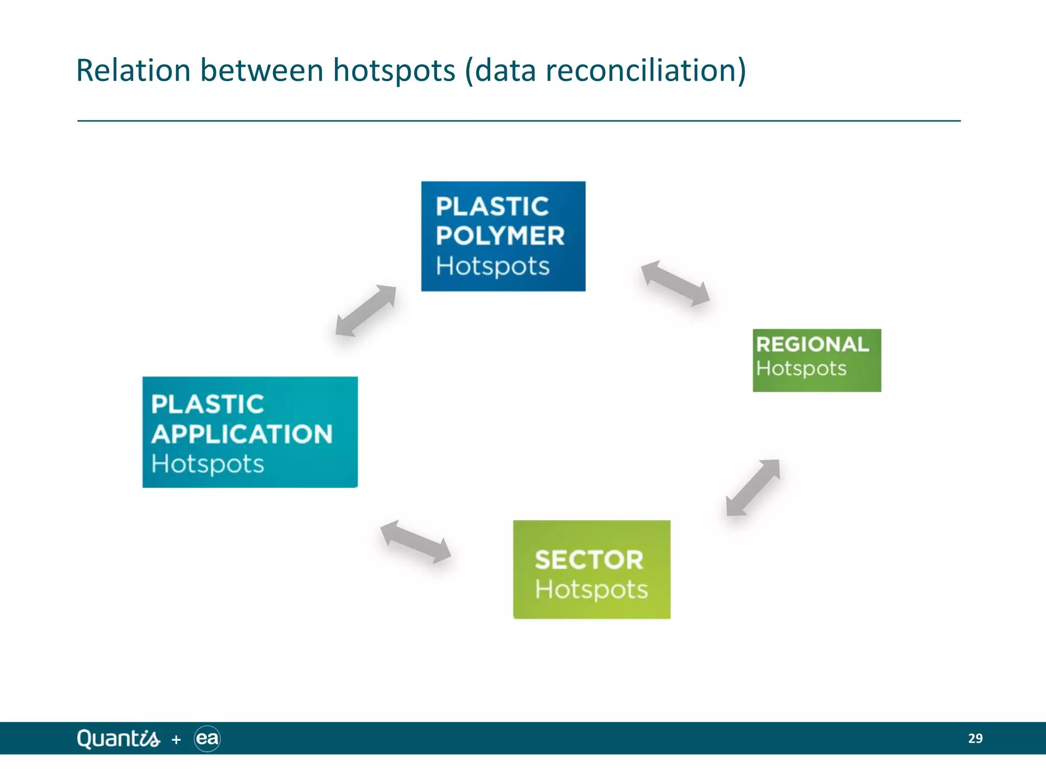 29+
Relation between hotspots (data reconciliation)
 