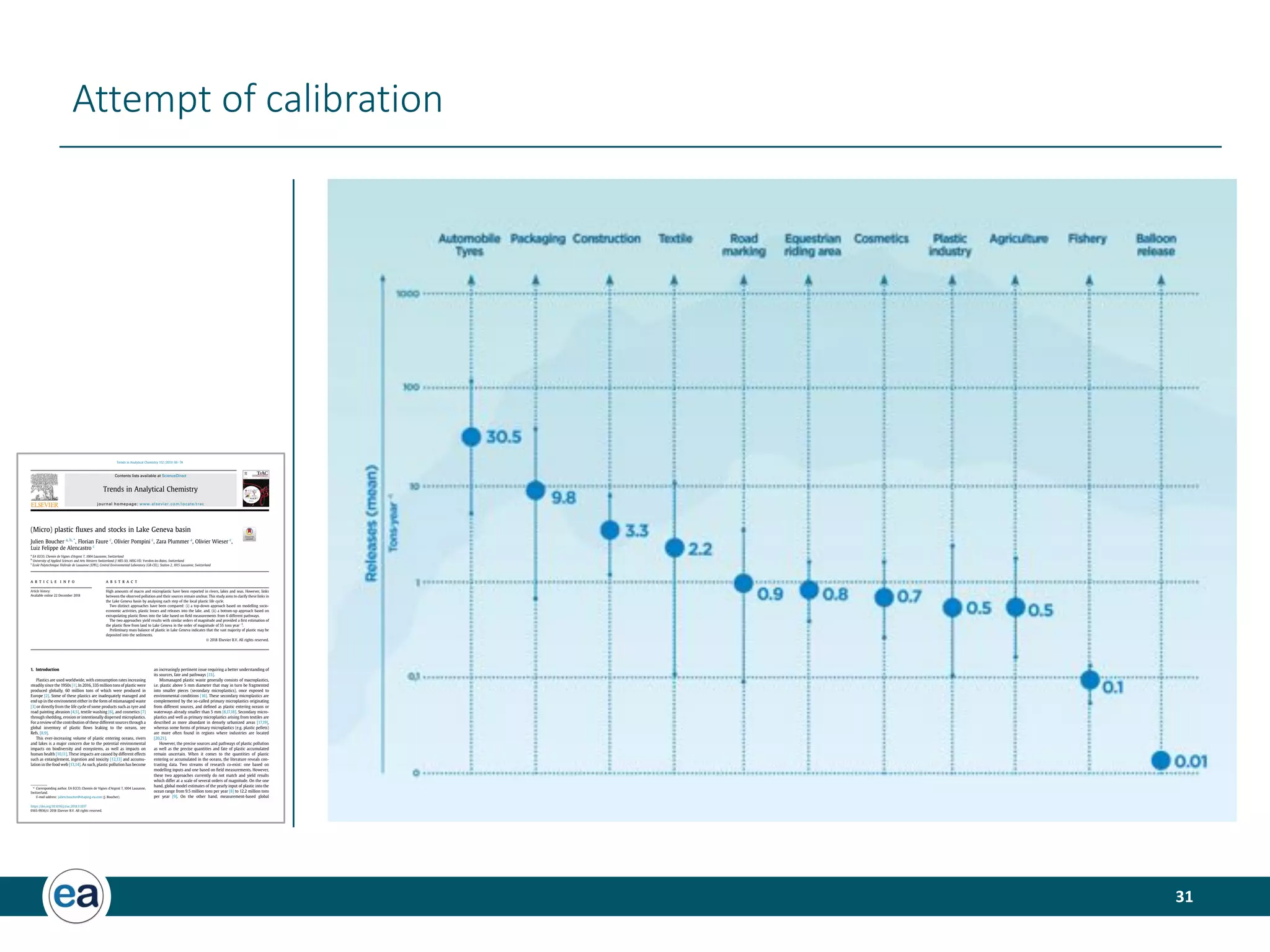 31
Attempt of calibration
(Micro) plastic ﬂuxes and stocks in Lake Geneva basin
Julien Boucher a, b, *
, Florian Faure c
, Olivier Pompini c
, Zara Plummer a
, Olivier Wieser c
,
Luiz Felippe de Alencastro c
a
EA ECCO, Chemin de Vignes d’Argent 7, 1004 Lausanne, Switzerland
b
University of Applied Sciences and Arts Western Switzerland // HES-SO, HEIG-VD, Yverdon-les-Bains, Switzerland
c
Ecole Polytechnique Federale de Lausanne (EPFL), Central Environmental Laboratory (GR-CEL), Station 2, 1015 Lausanne, Switzerland
a r t i c l e i n f o
Article history:
Available online 22 December 2018
a b s t r a c t
High amounts of macro and microplastic have been reported in rivers, lakes and seas. However, links
between the observed pollution and their sources remain unclear. This study aims to clarify these links in
the Lake Geneva basin by analysing each step of the local plastic life cycle.
Two distinct approaches have been compared: (i) a top-down approach based on modelling socio-
economic activities, plastic losses and releases into the lake, and, (ii) a bottom-up approach based on
extrapolating plastic ﬂows into the lake based on ﬁeld measurements from 6 different pathways.
The two approaches yield results with similar orders of magnitude and provided a ﬁrst estimation of
the plastic ﬂow from land to Lake Geneva in the order of magnitude of 55 tons yearÀ1
.
Preliminary mass balance of plastic in Lake Geneva indicates that the vast majority of plastic may be
deposited into the sediments.
© 2018 Elsevier B.V. All rights reserved.
1. Introduction
Plastics are used worldwide, with consumption rates increasing
steadily since the 1950s [1]. In 2016, 335 million tons of plastic were
produced globally, 60 million tons of which were produced in
Europe [2]. Some of these plastics are inadequately managed and
end up in the environment either in the form of mismanaged waste
[3] or directly from the life cycle of some products such as tyre and
road painting abrasion [4,5], textile washing [6], and cosmetics [7]
through shedding, erosion or intentionally dispersed microplastics.
For a review of the contribution of these different sources through a
global inventory of plastic ﬂows leaking to the oceans, see
Refs. [8,9].
This ever-increasing volume of plastic entering oceans, rivers
and lakes is a major concern due to the potential environmental
impacts on biodiversity and ecosystems, as well as impacts on
human health [10,11]. These impacts are caused by different effects
such as entanglement, ingestion and toxicity [12,13] and accumu-
lation in the food web [13,14]. As such, plastic pollution has become
an increasingly pertinent issue requiring a better understanding of
its sources, fate and pathways [15].
Mismanaged plastic waste generally consists of macroplastics,
i.e. plastic above 5 mm diameter that may in turn be fragmented
into smaller pieces (secondary microplastics), once exposed to
environmental conditions [16]. These secondary microplastics are
complemented by the so-called primary microplastics originating
from different sources, and deﬁned as plastic entering oceans or
waterways already smaller than 5 mm [8,17,18]. Secondary micro-
plastics and well as primary microplastics arising from textiles are
described as more abundant in densely urbanized areas [17,19],
whereas some forms of primary microplastics (e.g. plastic pellets)
are more often found in regions where industries are located
[20,21].
However, the precise sources and pathways of plastic pollution
as well as the precise quantities and fate of plastic accumulated
remain uncertain. When it comes to the quantities of plastic
entering or accumulated in the oceans, the literature reveals con-
trasting data. Two streams of research co-exist: one based on
modelling inputs and one based on ﬁeld measurements. However,
these two approaches currently do not match and yield results
which differ at a scale of several orders of magnitude. On the one
hand, global model estimates of the yearly input of plastic into the
ocean range from 9.5 million tons per year [8] to 12.2 million tons
per year [9]. On the other hand, measurement-based global
* Corresponding author. EA ECCO, Chemin de Vignes d’Argent 7, 1004 Lausanne,
Switzerland.
E-mail address: julien.boucher@shaping-ea.com (J. Boucher).
Contents lists available at ScienceDirect
Trends in Analytical Chemistry
journal homepage: www.elsevier.com/locate/trac
https://doi.org/10.1016/j.trac.2018.11.037
0165-9936/© 2018 Elsevier B.V. All rights reserved.
Trends in Analytical Chemistry 112 (2019) 66e74
 