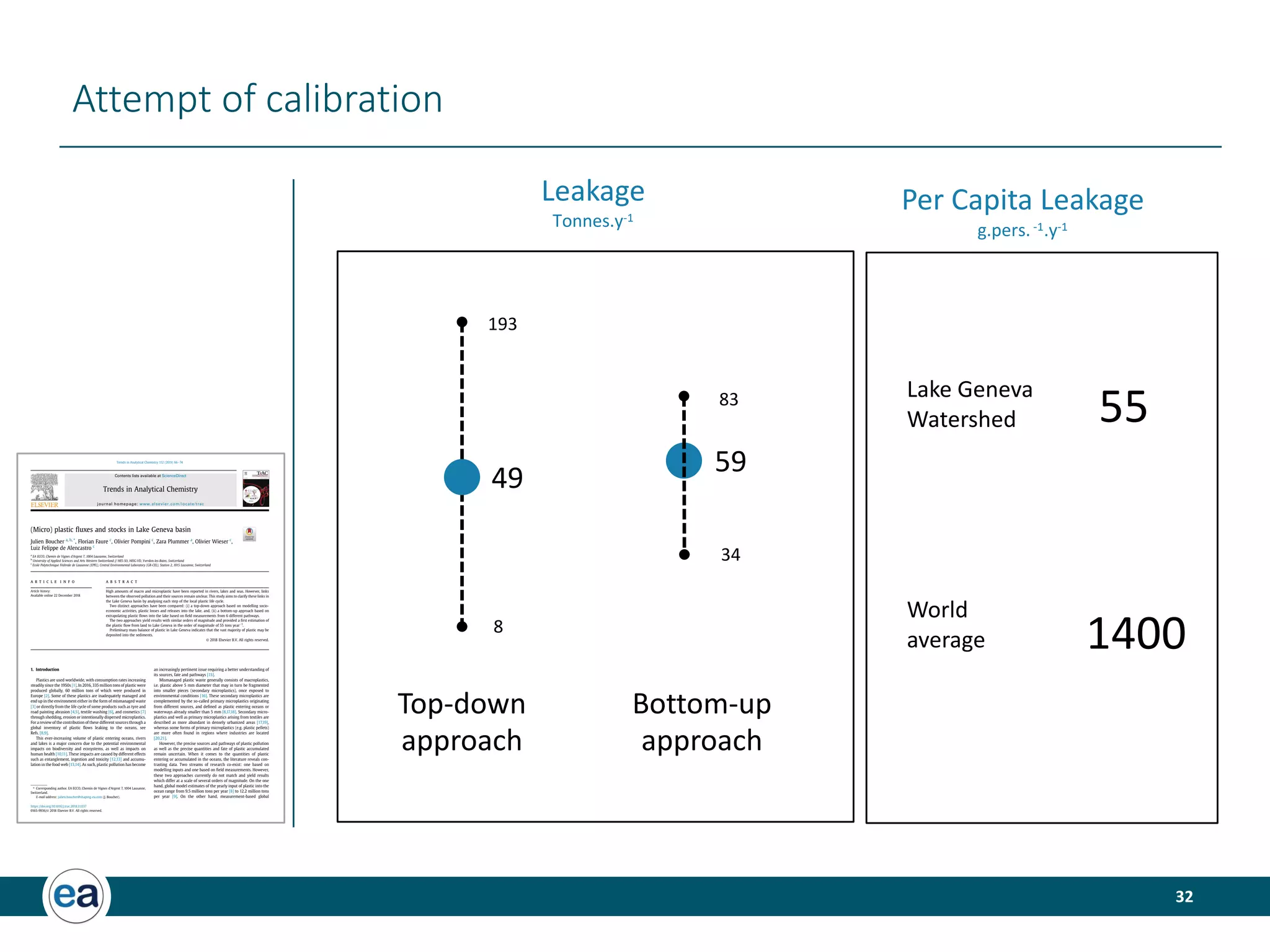 32
Attempt of calibration
Top-down
approach
Bottom-up
approach
49
59
Leakage
Tonnes.y-1
8
193
34
83
55
Per Capita Leakage
g.pers.-1.y-1
Lake Geneva
Watershed
World
average 1400
(Micro) plastic ﬂuxes and stocks in Lake Geneva basin
Julien Boucher a, b, *
, Florian Faure c
, Olivier Pompini c
, Zara Plummer a
, Olivier Wieser c
,
Luiz Felippe de Alencastro c
a
EA ECCO, Chemin de Vignes d’Argent 7, 1004 Lausanne, Switzerland
b
University of Applied Sciences and Arts Western Switzerland // HES-SO, HEIG-VD, Yverdon-les-Bains, Switzerland
c
Ecole Polytechnique Federale de Lausanne (EPFL), Central Environmental Laboratory (GR-CEL), Station 2, 1015 Lausanne, Switzerland
a r t i c l e i n f o
Article history:
Available online 22 December 2018
a b s t r a c t
High amounts of macro and microplastic have been reported in rivers, lakes and seas. However, links
between the observed pollution and their sources remain unclear. This study aims to clarify these links in
the Lake Geneva basin by analysing each step of the local plastic life cycle.
Two distinct approaches have been compared: (i) a top-down approach based on modelling socio-
economic activities, plastic losses and releases into the lake, and, (ii) a bottom-up approach based on
extrapolating plastic ﬂows into the lake based on ﬁeld measurements from 6 different pathways.
The two approaches yield results with similar orders of magnitude and provided a ﬁrst estimation of
the plastic ﬂow from land to Lake Geneva in the order of magnitude of 55 tons yearÀ1
.
Preliminary mass balance of plastic in Lake Geneva indicates that the vast majority of plastic may be
deposited into the sediments.
© 2018 Elsevier B.V. All rights reserved.
1. Introduction
Plastics are used worldwide, with consumption rates increasing
steadily since the 1950s [1]. In 2016, 335 million tons of plastic were
produced globally, 60 million tons of which were produced in
Europe [2]. Some of these plastics are inadequately managed and
end up in the environment either in the form of mismanaged waste
[3] or directly from the life cycle of some products such as tyre and
road painting abrasion [4,5], textile washing [6], and cosmetics [7]
through shedding, erosion or intentionally dispersed microplastics.
For a review of the contribution of these different sources through a
global inventory of plastic ﬂows leaking to the oceans, see
Refs. [8,9].
This ever-increasing volume of plastic entering oceans, rivers
and lakes is a major concern due to the potential environmental
impacts on biodiversity and ecosystems, as well as impacts on
human health [10,11]. These impacts are caused by different effects
such as entanglement, ingestion and toxicity [12,13] and accumu-
lation in the food web [13,14]. As such, plastic pollution has become
an increasingly pertinent issue requiring a better understanding of
its sources, fate and pathways [15].
Mismanaged plastic waste generally consists of macroplastics,
i.e. plastic above 5 mm diameter that may in turn be fragmented
into smaller pieces (secondary microplastics), once exposed to
environmental conditions [16]. These secondary microplastics are
complemented by the so-called primary microplastics originating
from different sources, and deﬁned as plastic entering oceans or
waterways already smaller than 5 mm [8,17,18]. Secondary micro-
plastics and well as primary microplastics arising from textiles are
described as more abundant in densely urbanized areas [17,19],
whereas some forms of primary microplastics (e.g. plastic pellets)
are more often found in regions where industries are located
[20,21].
However, the precise sources and pathways of plastic pollution
as well as the precise quantities and fate of plastic accumulated
remain uncertain. When it comes to the quantities of plastic
entering or accumulated in the oceans, the literature reveals con-
trasting data. Two streams of research co-exist: one based on
modelling inputs and one based on ﬁeld measurements. However,
these two approaches currently do not match and yield results
which differ at a scale of several orders of magnitude. On the one
hand, global model estimates of the yearly input of plastic into the
ocean range from 9.5 million tons per year [8] to 12.2 million tons
per year [9]. On the other hand, measurement-based global
* Corresponding author. EA ECCO, Chemin de Vignes d’Argent 7, 1004 Lausanne,
Switzerland.
E-mail address: julien.boucher@shaping-ea.com (J. Boucher).
Contents lists available at ScienceDirect
Trends in Analytical Chemistry
journal homepage: www.elsevier.com/locate/trac
https://doi.org/10.1016/j.trac.2018.11.037
0165-9936/© 2018 Elsevier B.V. All rights reserved.
Trends in Analytical Chemistry 112 (2019) 66e74
 