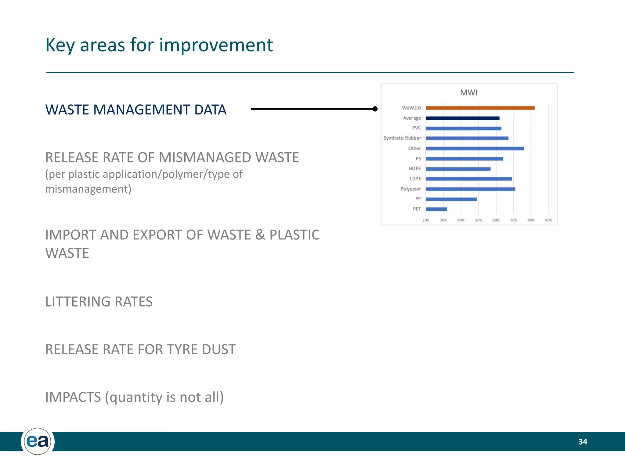 34
Key areas for improvement
WASTE MANAGEMENT DATA
RELEASE RATE OF MISMANAGED WASTE
(per plastic application/polymer/type of
mismanagement)
IMPORT AND EXPORT OF WASTE  PLASTIC
WASTE
LITTERING RATES
RELEASE RATE FOR TYRE DUST
IMPACTS (quantity is not all)
 