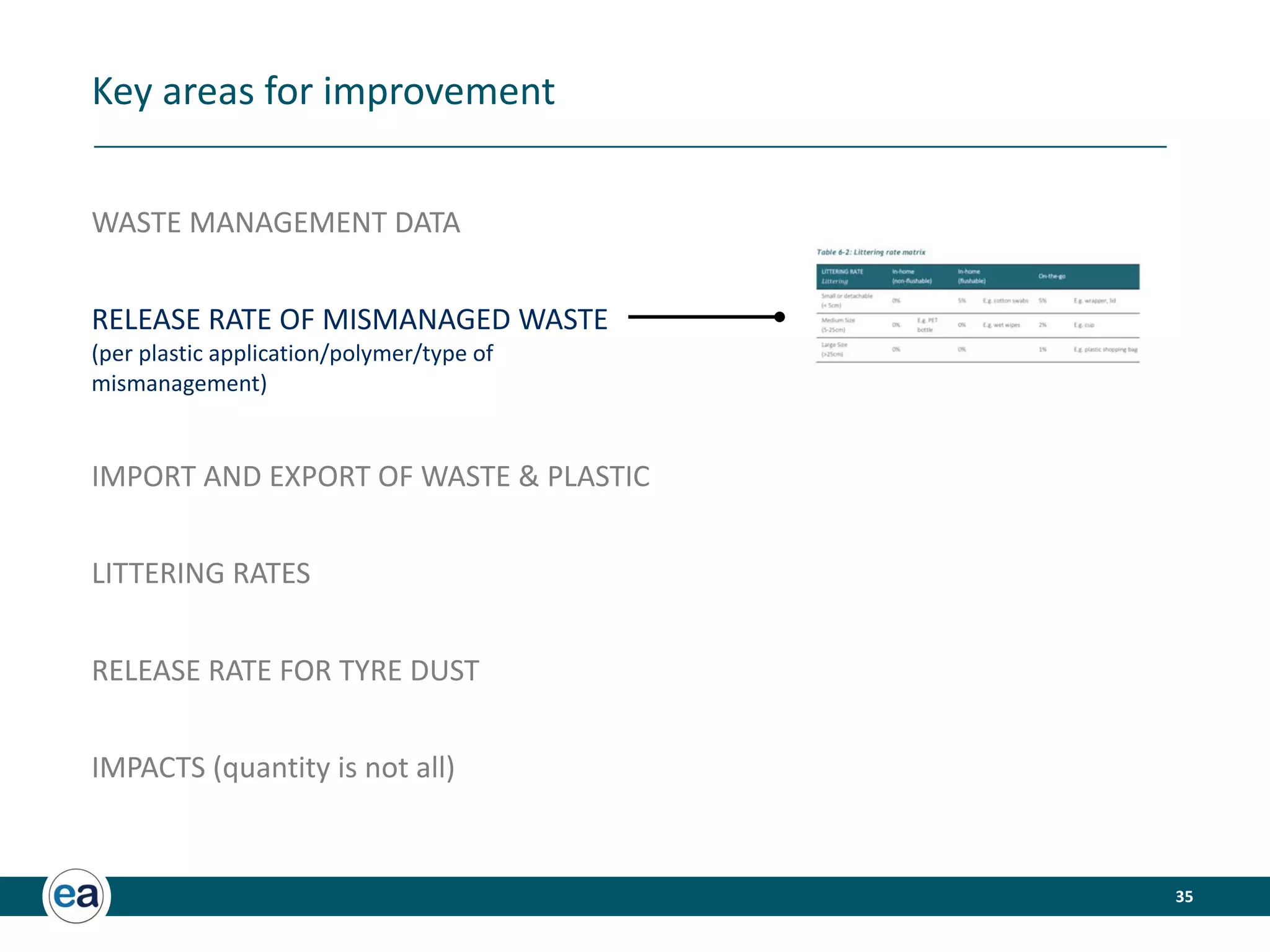 35
Key areas for improvement
WASTE MANAGEMENT DATA
RELEASE RATE OF MISMANAGED WASTE
(per plastic application/polymer/type of
mismanagement)
IMPORT AND EXPORT OF WASTE  PLASTIC
LITTERING RATES
RELEASE RATE FOR TYRE DUST
IMPACTS (quantity is not all)
 