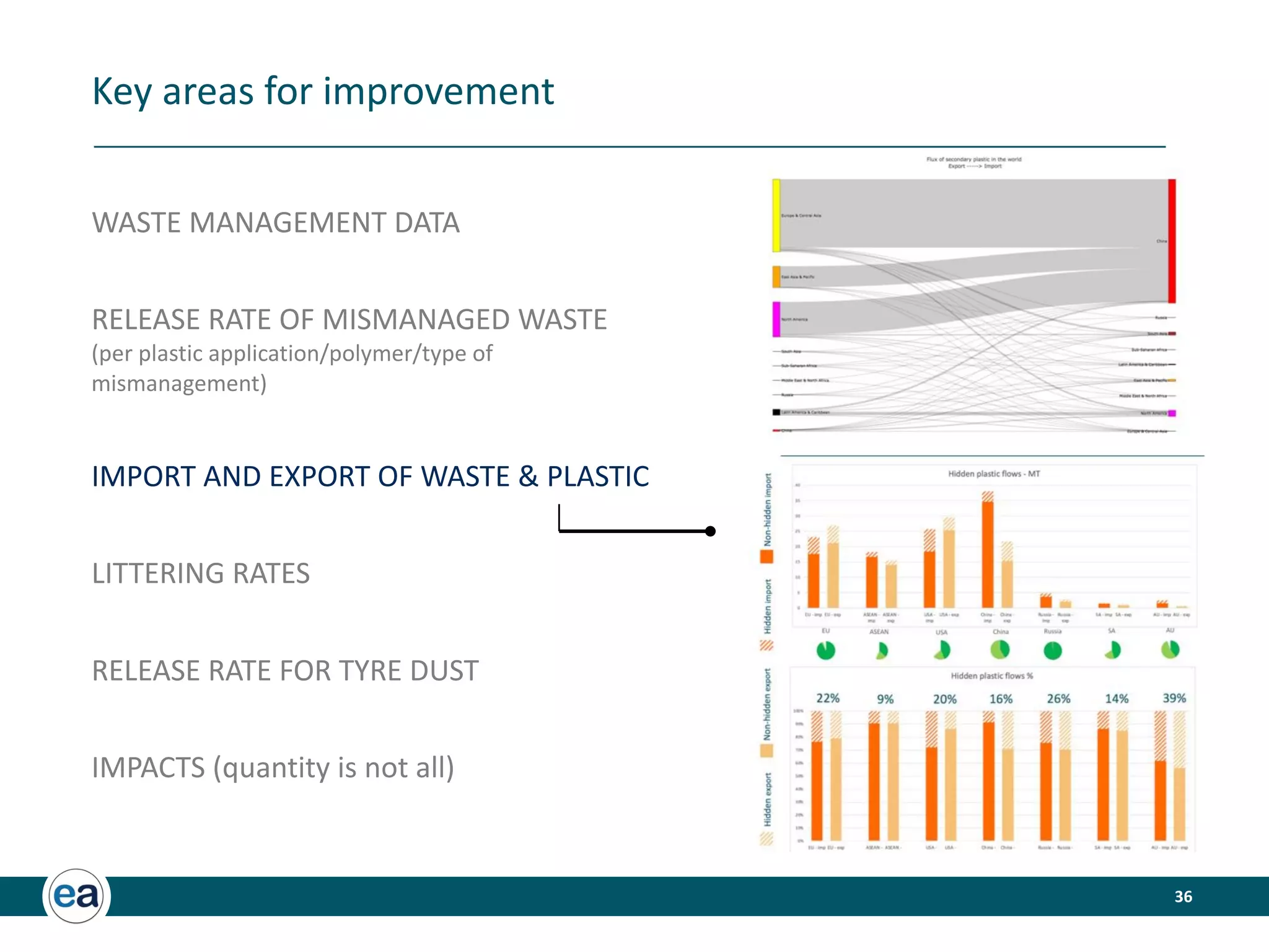 36
Key areas for improvement
WASTE MANAGEMENT DATA
RELEASE RATE OF MISMANAGED WASTE
(per plastic application/polymer/type of
mismanagement)
IMPORT AND EXPORT OF WASTE  PLASTIC
LITTERING RATES
RELEASE RATE FOR TYRE DUST
IMPACTS (quantity is not all)
 