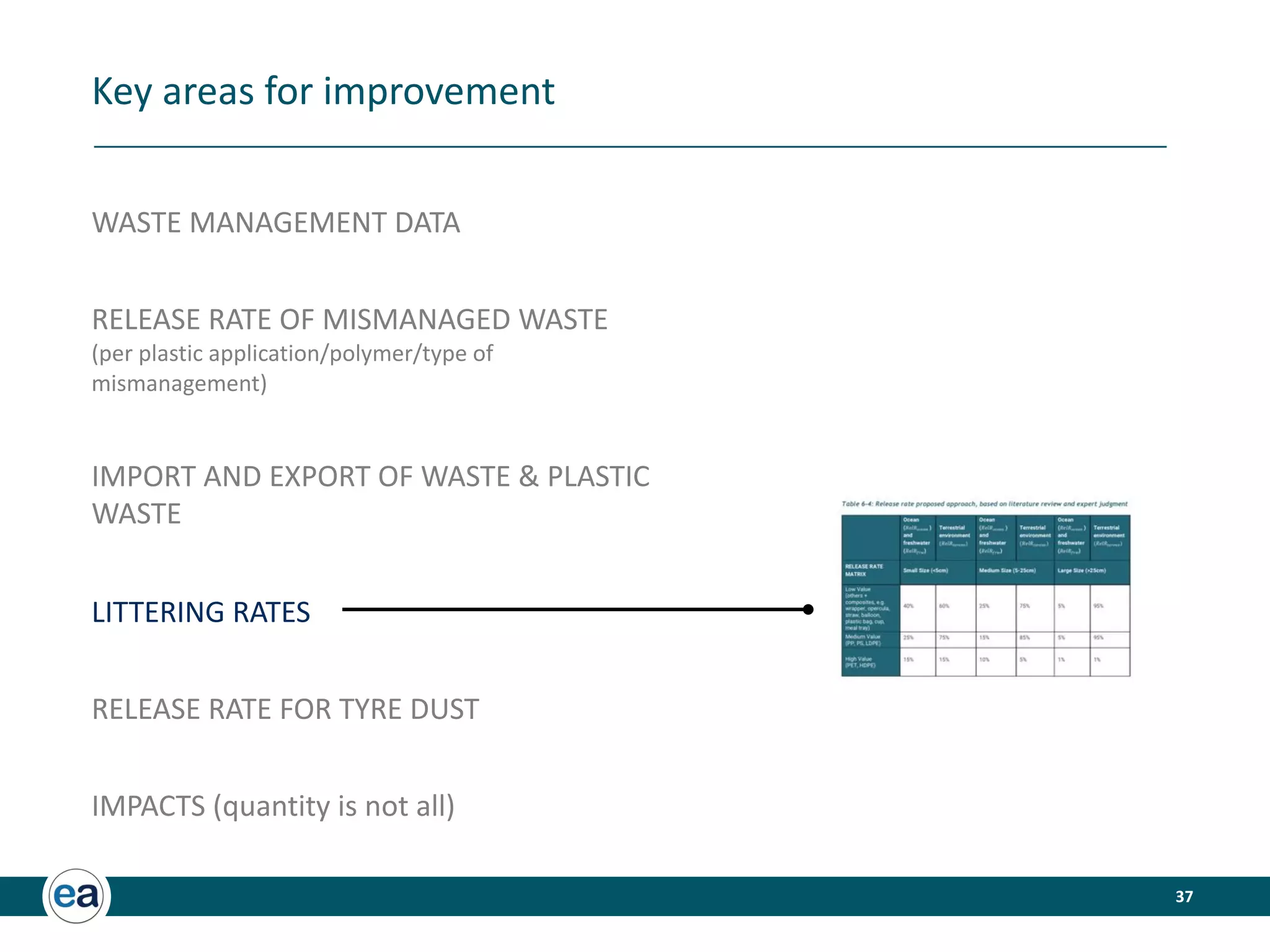 37
Key areas for improvement
WASTE MANAGEMENT DATA
RELEASE RATE OF MISMANAGED WASTE
(per plastic application/polymer/type of
mismanagement)
IMPORT AND EXPORT OF WASTE  PLASTIC
WASTE
LITTERING RATES
RELEASE RATE FOR TYRE DUST
IMPACTS (quantity is not all)
 