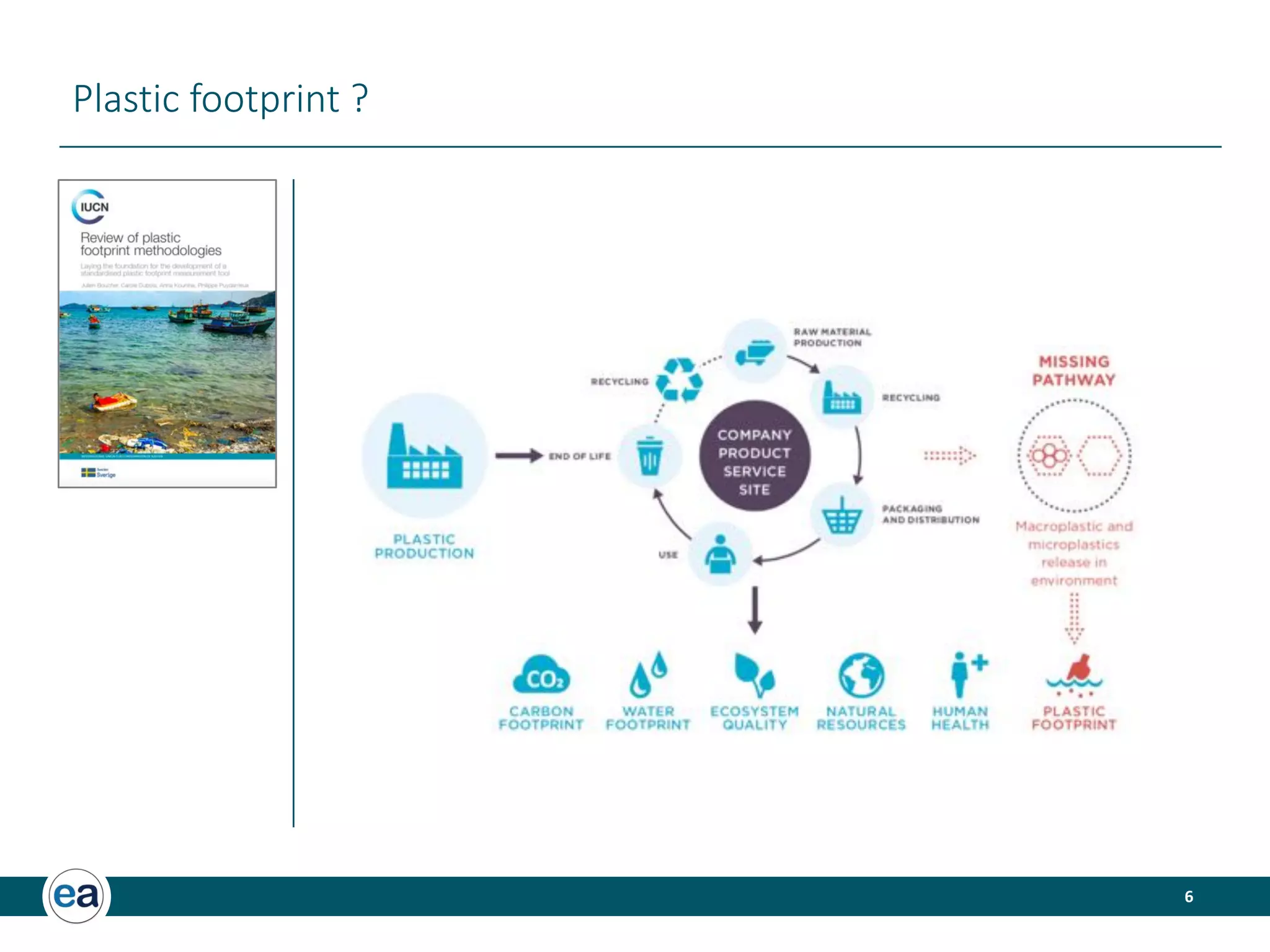 6
Plastic footprint ?
 