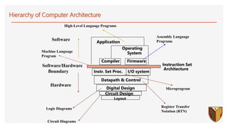 I/O system
Instr. Set Proc.
Compiler
Operating
System
Application
Digital Design
Circuit Design
Instruction Set
Architecture
Firmware
Datapath & Control
Layout
Software
Hardware
Software/Hardware
Boundary
High-Level Language Programs
Assembly Language
Programs
Microprogram
Register Transfer
Notation (RTN)
Logic Diagrams
Circuit Diagrams
Machine Language
Program
Hierarchy of Computer Architecture
 