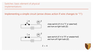 close switch (if A is “1” or asserted)
and turn on light bulb (Z)
A Z
open switch (if A is “0” or unasserted)
and turn off light bulb (Z)
Switches: basic element of physical
implementations
Implementing a simple circuit (arrow shows action if wire changes to “1”):
Z  A
A
Z
 