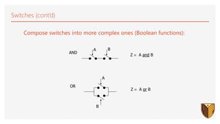 AND
OR
Z  A and B
Z  A or B
A B
A
B
Switches (cont’d)
Compose switches into more complex ones (Boolean functions):
 