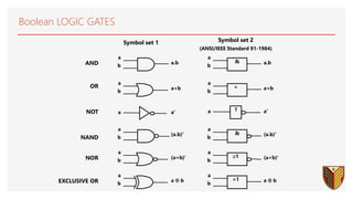 EXCLUSIVE OR
a
b
a.b
a
b
a+b
a a'
a
b
(a+b)'
a
b
(a.b)'
a
b
a  b
a
b
a.b
&
a
b
a+b
+
AND
a a'
1
a
b
(a.b)'
&
a
b
(a+b)'
1
a
b
a  b
=1
OR
NOT
NAND
NOR
Symbol set 1 Symbol set 2
(ANSI/IEEE Standard 91-1984)
Boolean LOGIC GATES
 