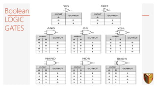 Boolean
LOGIC
GATES
 