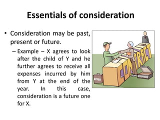Consideration - Legal Environment of Business - Business Law - Manu ...