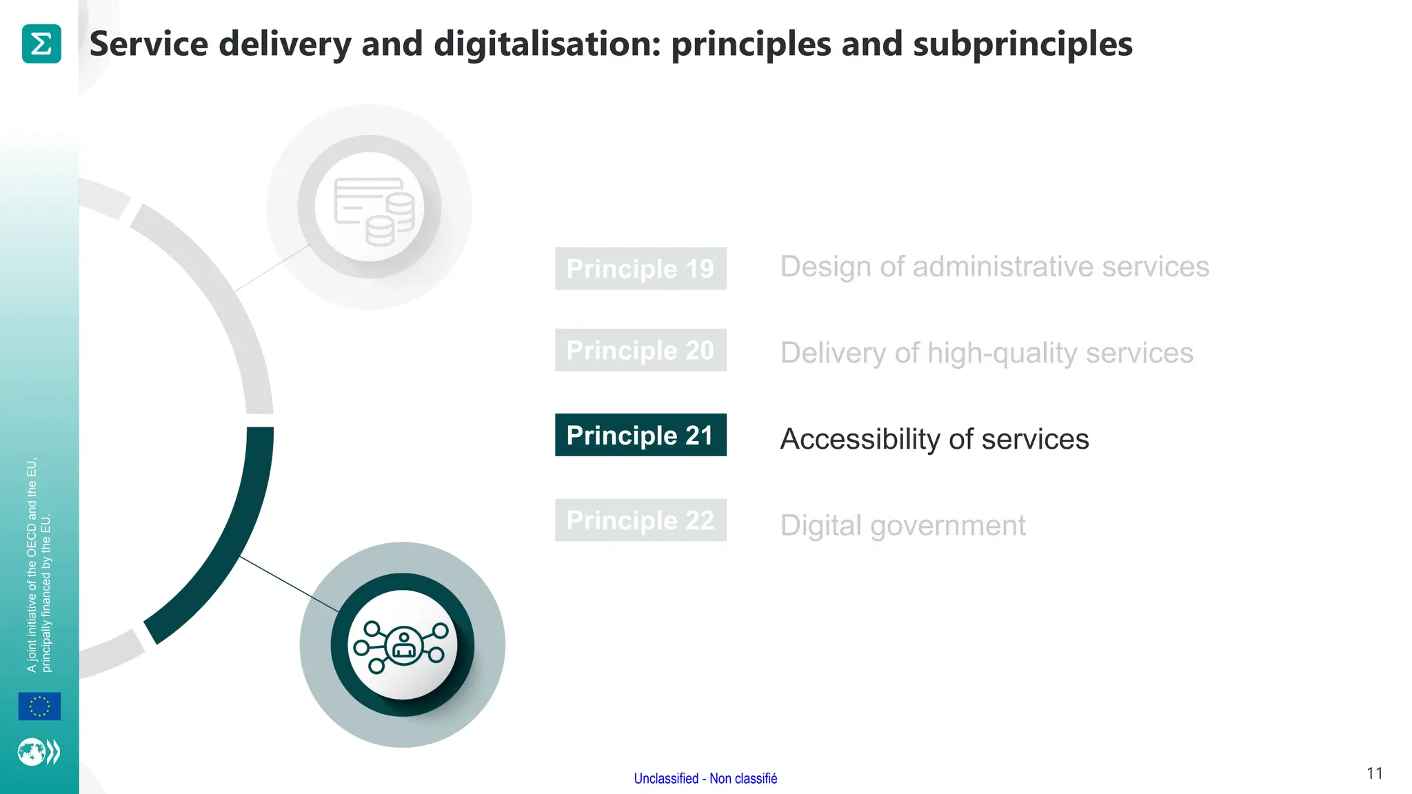 A
joint
initiative
of
the
OECD
and
the
EU,
principally
financed
by
the
EU.
Unclassified - Non classifié
Design of administrative services
Delivery of high-quality services
Accessibility of services
Digital government
Service delivery and digitalisation: principles and subprinciples
11
Principle 19
Principle 20
Principle 21
Principle 22
 