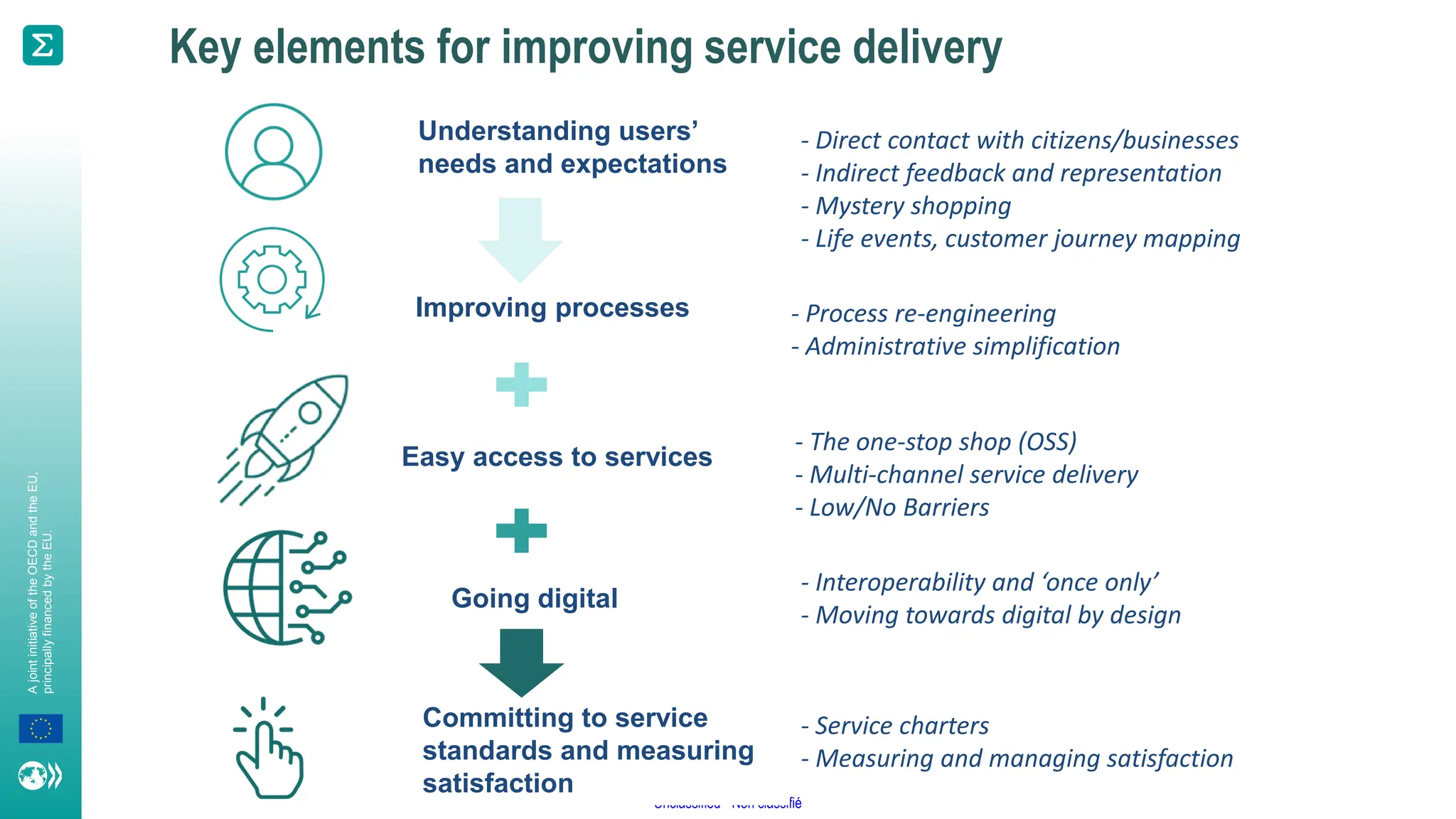 A
joint
initiative
of
the
OECD
and
the
EU,
principally
financed
by
the
EU.
Unclassified - Non classifié
Improving processes - Process re-engineering
- Administrative simplification
Going digital
Easy access to services
- The one-stop shop (OSS)
- Multi-channel service delivery
- Low/No Barriers
- Interoperability and ‘once only’
- Moving towards digital by design
Committing to service
standards and measuring
satisfaction
- Service charters
- Measuring and managing satisfaction
Key elements for improving service delivery
Understanding users’
needs and expectations
- Direct contact with citizens/businesses
- Indirect feedback and representation
- Mystery shopping
- Life events, customer journey mapping
 
