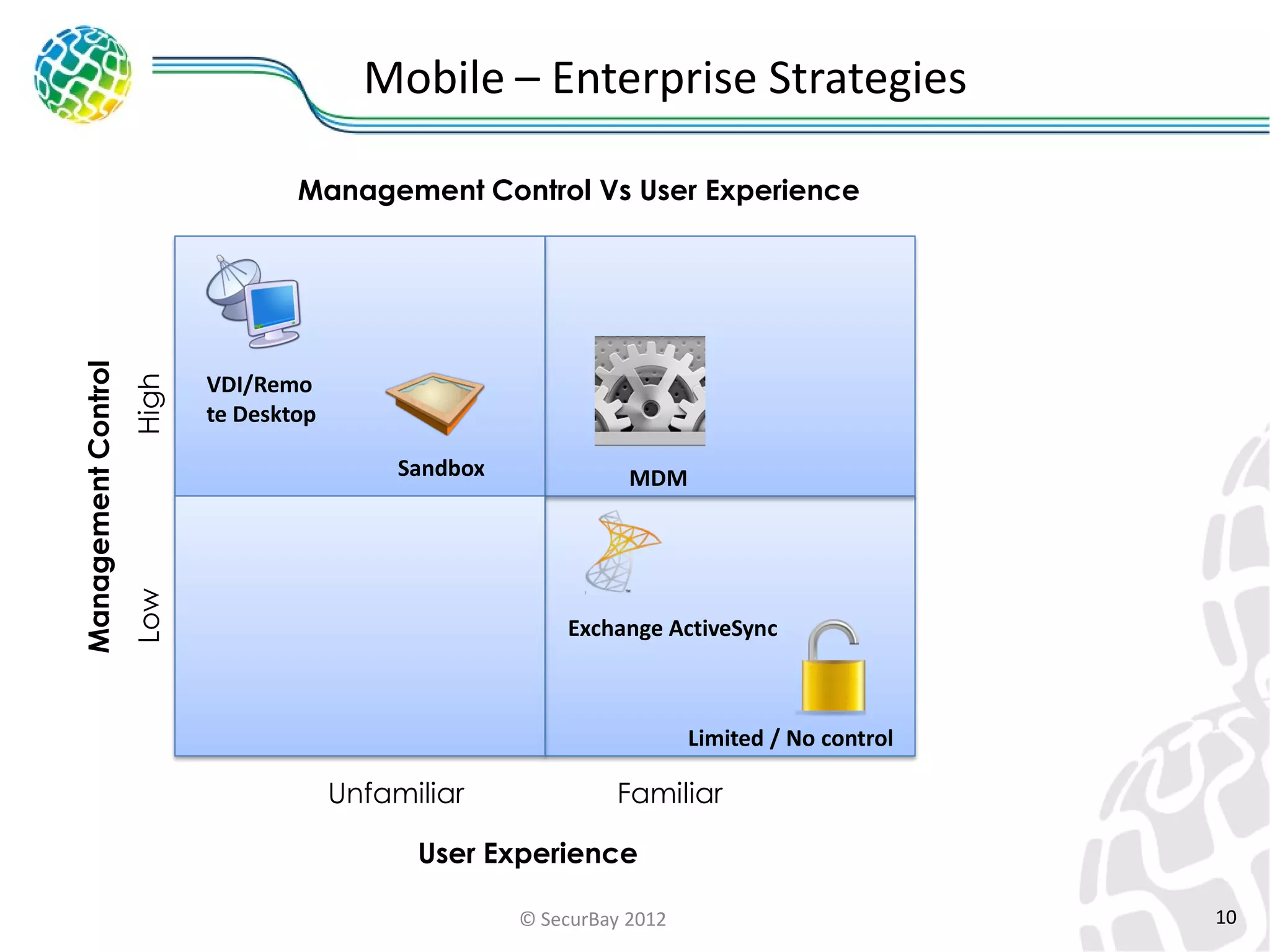 Mobile – Enterprise Strategies

High

VDI/Remote
VDI/Remo
Desktop
te Desktop
Sandbox
Sandbox

Low

Management Control

Management Control Vs User Experience

MDM

Exchange ActiveSync

Limited / No control

Unfamiliar

Familiar

User Experience
© SecurBay 2012

10

 