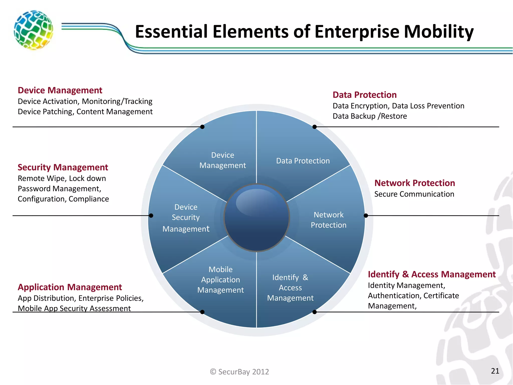 Essential Elements of Enterprise Mobility
Device Management

Data Protection

Device Activation, Monitoring/Tracking
Device Patching, Content Management

Security Management
Remote Wipe, Lock down
Password Management,
Configuration, Compliance

Application Management
App Distribution, Enterprise Policies,
Mobile App Security Assessment

Data Encryption, Data Loss Prevention
Data Backup /Restore

Device
Management

Data Protection

Network Protection
Secure Communication
Device
Security
Management

ePO

Mobile
Application
Management

Network
Protection

Identify &
Access
Management

© SecurBay 2012

Identify & Access Management
Identity Management,
Authentication, Certificate
Management,

21

 