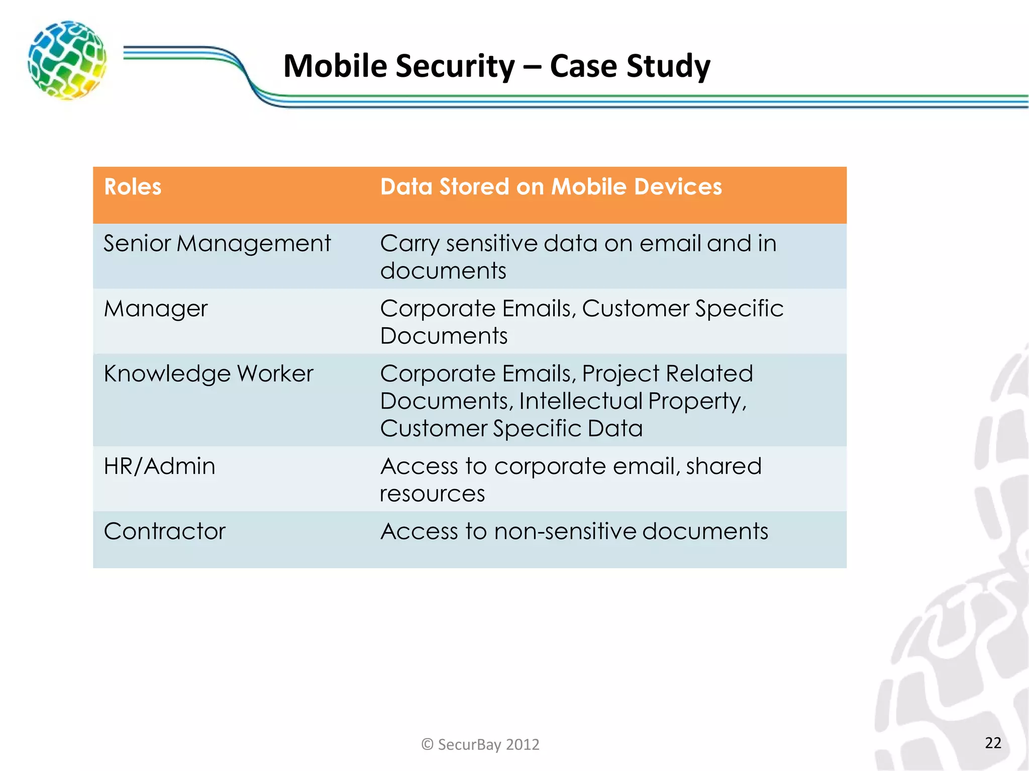Mobile Security – Case Study
Roles

Data Stored on Mobile Devices

Senior Management

Carry sensitive data on email and in
documents

Manager

Corporate Emails, Customer Specific
Documents

Knowledge Worker

Corporate Emails, Project Related
Documents, Intellectual Property,
Customer Specific Data

HR/Admin

Access to corporate email, shared
resources

Contractor

Access to non-sensitive documents

© SecurBay 2012

22

 