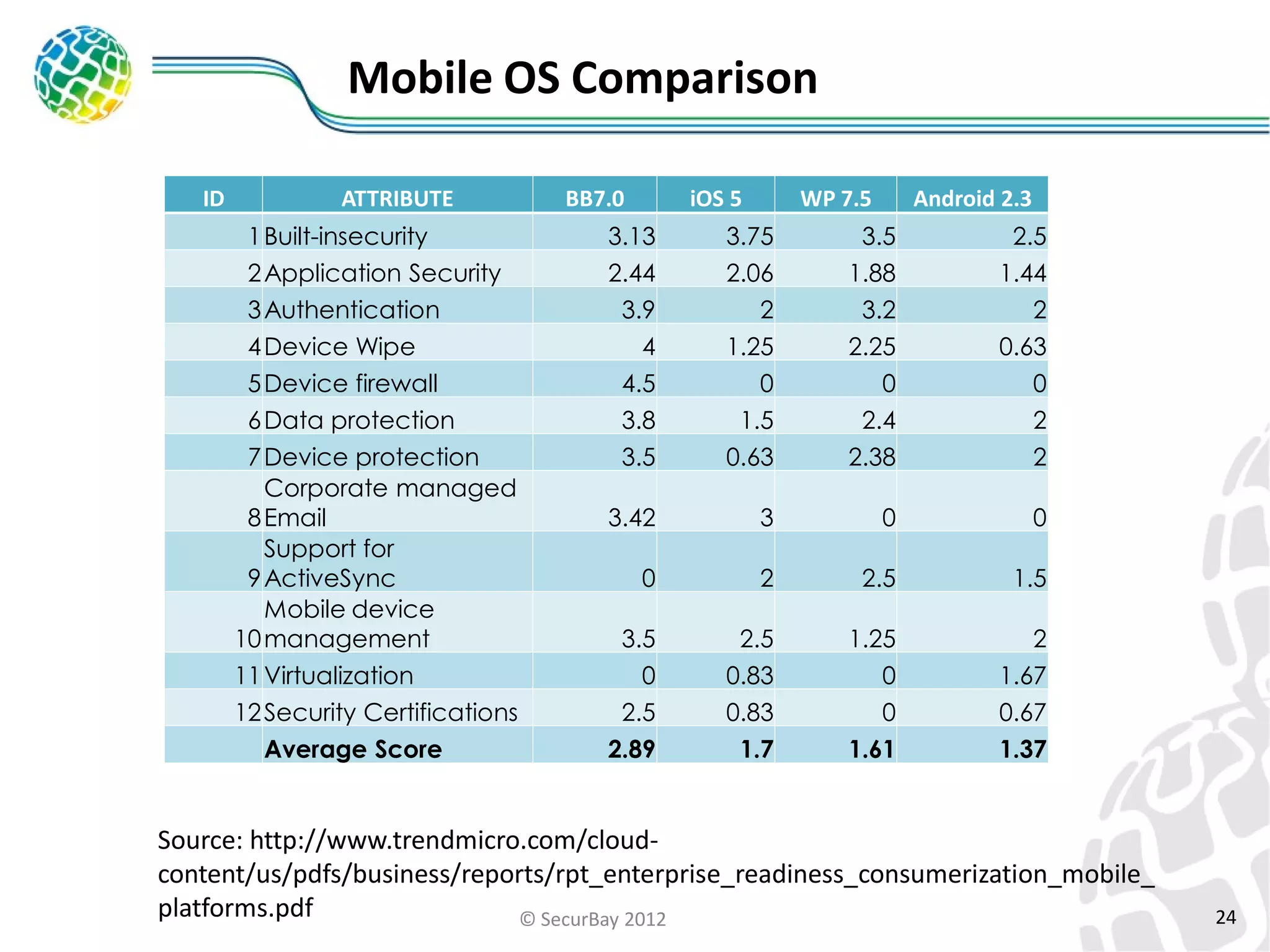Mobile OS Comparison
ID

ATTRIBUTE
1 Built-insecurity
2 Application Security
3 Authentication
4 Device Wipe
5 Device firewall
6 Data protection
7 Device protection
Corporate managed
8 Email
Support for
9 ActiveSync
Mobile device
10 management
11 Virtualization
12 Security Certifications
Average Score

BB7.0

iOS 5

WP 7.5

Android 2.3

3.13
2.44
3.9
4
4.5
3.8
3.5

3.75
2.06
2
1.25
0
1.5
0.63

3.5
1.88
3.2
2.25
0
2.4
2.38

2.5
1.44
2
0.63
0
2
2

3.42

3

0

0

0

2

2.5

1.5

3.5
0
2.5
2.89

2.5
0.83
0.83
1.7

1.25
0
0
1.61

2
1.67
0.67
1.37

Source: http://www.trendmicro.com/cloudcontent/us/pdfs/business/reports/rpt_enterprise_readiness_consumerization_mobile_
platforms.pdf
© SecurBay 2012

24

 