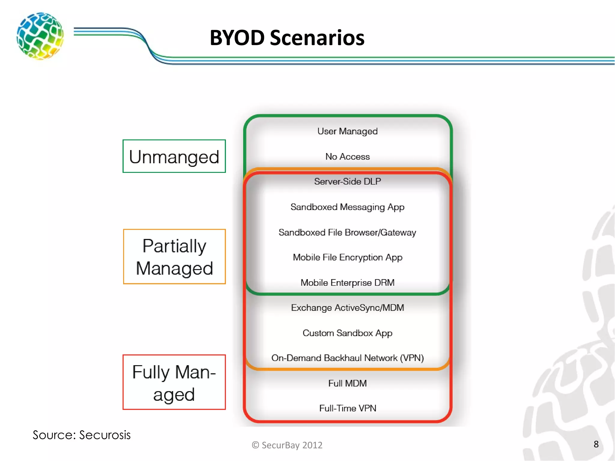 BYOD Scenarios

Source: Securosis

© SecurBay 2012

8

 
