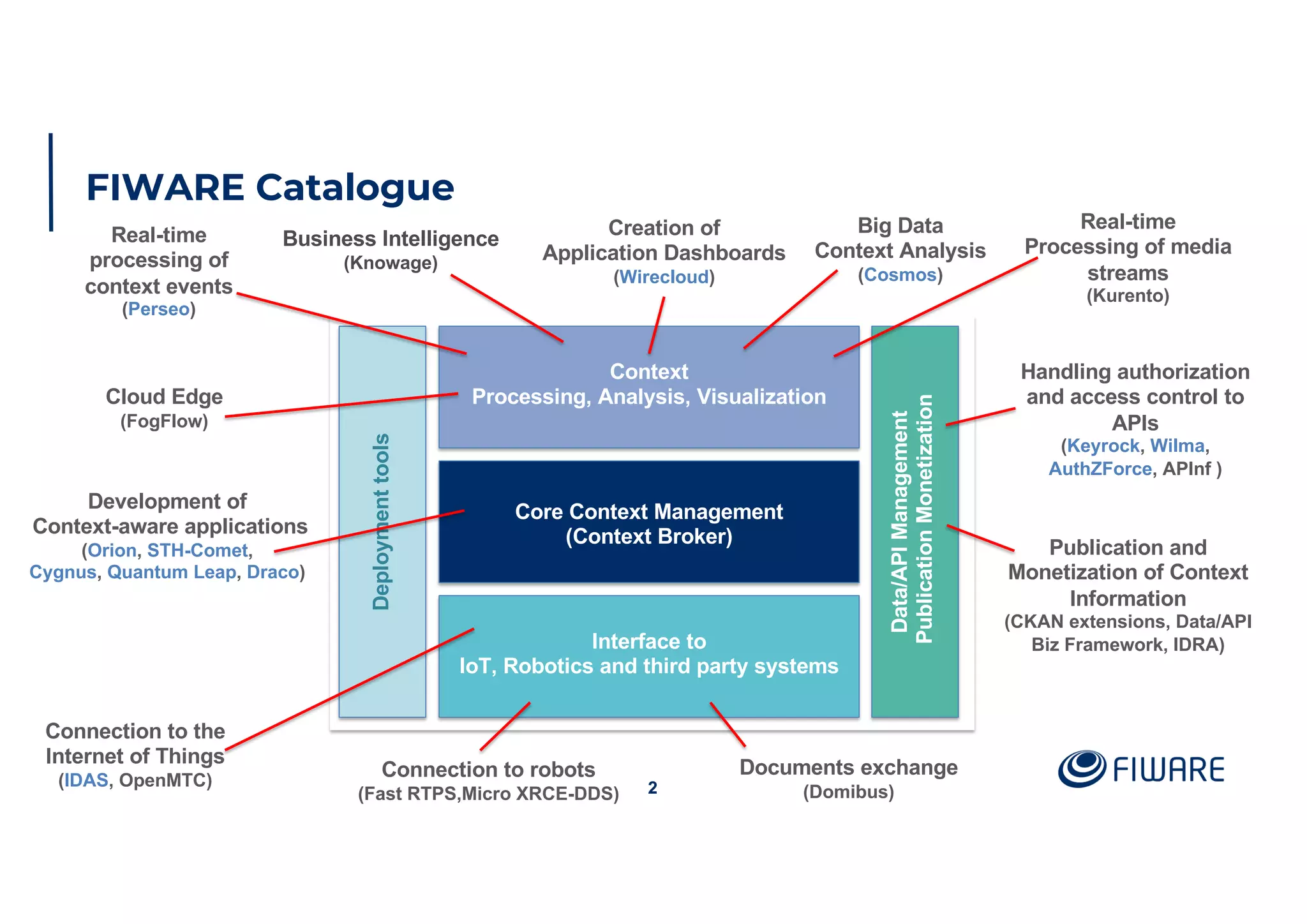 FIWARE Catalogue
22
Data/APIManagement
PublicationMonetization
Core Context Management
(Context Broker)
Context
Processing, Analysis, Visualization
Interface to
IoT, Robotics and third party systems
Deploymenttools
2
Development of
Context-aware applications
(Orion, STH-Comet,
Cygnus, Quantum Leap, Draco)
Connection to the
Internet of Things
(IDAS, OpenMTC)
Real-time
processing of
context events
(Perseo)
Handling authorization
and access control to
APIs
(Keyrock, Wilma,
AuthZForce, APInf )
Publication and
Monetization of Context
Information
(CKAN extensions, Data/API
Biz Framework, IDRA)
Creation of
Application Dashboards
(Wirecloud)
Real-time
Processing of media
streams
(Kurento)
Business Intelligence
(Knowage)
Connection to robots
(Fast RTPS,Micro XRCE-DDS)
Big Data
Context Analysis
(Cosmos)
Cloud Edge
(FogFlow)
Documents exchange
(Domibus)
 