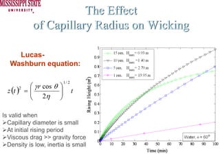 The Effect
               of Capillary Radius on Wicking

     Lucas-
   Washburn equation:

                               1/ 2
             ⎛ γ r cos θ   ⎞
  z (t )    =⎜             ⎟
        2
             ⎜ 2η          ⎟          t
             ⎝             ⎠

Is valid when
  Capillary diameter is small
  At initial rising period
  Viscous drag >> gravity force
  Density is low, inertia is small
 