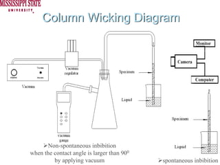 Column Wicking Diagram




      Non-spontaneous inbibition
when the contact angle is larger than 900
         by applying vacuum                 spontaneous inbibition
 