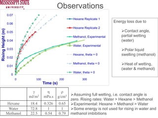Observations
                    0.07
                                                            Hexane Replicate 1
                    0.06
                                                                                     Energy loss due to
                                                            Hexane Replicate 2
Rising Height (m)




                    0.05                                                                   Contact angle,
                                                            Methanol, Experimental       partial wetting
                    0.04                                                                 (water)
                                                            Water, Experimental
                    0.03                                                                  Polar liquid
                                                            Hexane, theta = 0            swelling (methanol)
                    0.02
                                                            Methanol, theta = 0            Heat of wetting,
                    0.01
                                                                                         (water & methanol)
                                                            Water, theta = 0
                      0
                           0      100              200            300
                                        Time (s)

                                 γ       η           ρ
                                                             Assuming full wetting, i.e. contact angle is
                               mJ/m2    mPa.s      g/cm3
                                                           zero. Rising rates: Water > Hexane > Methanol
                    Hexane     18.4     0.326      0.65      Experimental: Hexane > Methanol > Water
                     Water     72.8       1          1       Some energy is not used for rising in water and
                    Methanol   22.5      0.54      0.79    methanol imbibitions
 