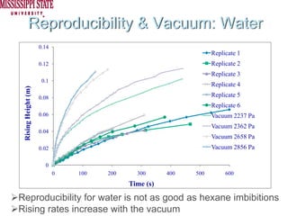 Reproducibility & Vacuum: Water
                     0.14
                                                                   Replicate 1
                     0.12                                          Replicate 2
                                                                   Replicate 3
                      0.1
                                                                   Replicate 4
 Rising Height (m)




                     0.08                                          Replicate 5
                                                                   Replicate 6
                     0.06                                          Vacuum 2237 Pa
                                                                   Vacuum 2362 Pa
                     0.04
                                                                   Vacuum 2658 Pa
                     0.02                                          Vacuum 2856 Pa

                       0
                            0   100   200     300      400   500        600
                                            Time (s)

Reproducibility for water is not as good as hexane imbibitions
Rising rates increase with the vacuum
 