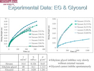 Experimental Data: EG & Glycerol
                     0.1                                                                 0.06
                    0.09                                                                                          Vacuum 2,914 Pa
                    0.08                                                                 0.05                     Vacuum 26,319 Pa




                                                                    Rising Height (m)
                    0.07                                                                                          Vacuum 26,553 Pa
Rising Height (m)




                                                                                         0.04
                    0.06                                                                                          vacuum 23,496 Pa
                                                  Vacuum 2353 Pa
                    0.05                                                                 0.03                     Vacuum 22,668 Pa
                                                  Vacuum 2106 Pa
                    0.04
                                                  Vacuum 2053 Pa                         0.02
                    0.03
                    0.02                          Vacuum 2160 Pa
                    0.01                          Vacuum 2266 Pa                         0.01
                      0                           Vacuum 2160 Pa
                                                                                           0
                           0   100       200        300       400
                                                                                                0    500         1000      1500
                                       Time (s)                                                            Time (s)

                                       γ           η         ρ
                                     mJ/m2        mPa.s    g/cm3                        Ethylene glycol imbibes very slowly
             Hexane                  18.4         0.326    0.65                               without external vacuum
          Ethylene glycol             48           16.1    1.113                        Glycerol cannot imbibe spontaneously
             Glycerol                 64          1420     1.261
 