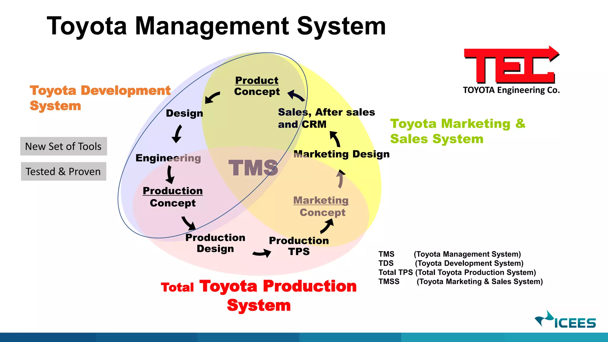 Lean New Product & Process Development | PDF