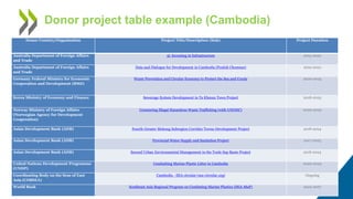 Donor project table example (Cambodia)
Donor Country/Organisation Project Title/Description (link) Project Duration
Australia Department of Foreign Affairs
and Trade
3i: Investing in Infrastructure 2015-2022
Australia Department of Foreign Affairs
and Trade
Data and Dialogue for Development in Cambodia (Ponlok Chomnes) 2019-2022
Germany Federal Ministry for Economic
Cooperation and Development (BMZ)
Waste Prevention and Circular Economy to Protect the Sea and Corals 2020-2025
Korea Ministry of Economy and Finance Sewerage System Development in Ta Khmau Town Project 2018-2023
Norway Ministry of Foreign Affairs
(Norwegian Agency for Development
Cooperation)
Countering Illegal Hazardous Waste Trafficking (with UNODC) 2020-2022
Asian Development Bank (ADB) Fourth Greater Mekong Subregion Corridor Towns Development Project 2018-2024
Asian Development Bank (ADB) Provincial Water Supply and Sanitation Project 2017-2023
Asian Development Bank (ADB) Second Urban Environmental Management in the Tonle Sap Basin Project 2018-2024
United Nations Development Programme
(UNDP)
Combatting Marine Plastic Litter in Cambodia 2020-2023
Coordinating Body on the Seas of East
Asia (COBSEA)
Cambodia - SEA circular (sea-circular.org) Ongoing
World Bank Southeast Asia Regional Program on Combating Marine Plastics (SEA-MaP) 2022-2027
 