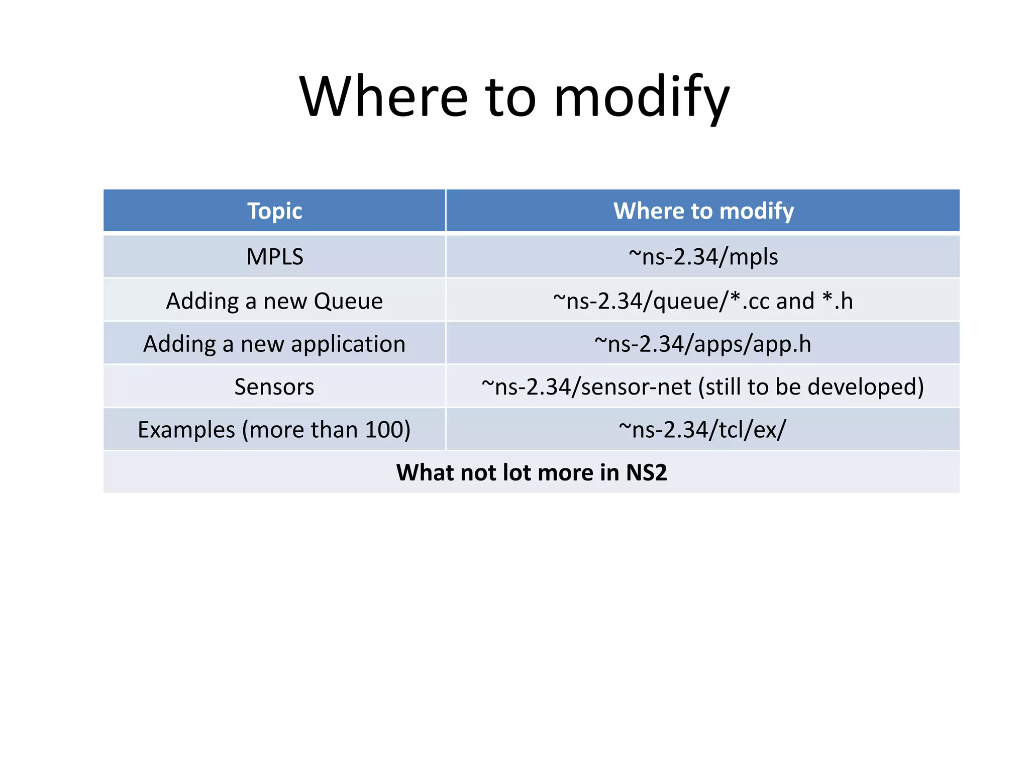 Where	to	modify
Topic Where	to	modify
MPLS ~ns-2.34/mpls
Adding	a	new	Queue ~ns-2.34/queue/*.cc	and	*.h
Adding	a	new	application ~ns-2.34/apps/app.h
Sensors ~ns-2.34/sensor-net	(still	to	be	developed)
Examples	(more	than	100) ~ns-2.34/tcl/ex/
What	not	lot	more	in	NS2
 