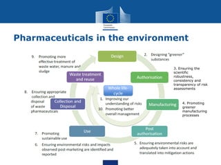 Pharmaceuticals in the environment
4. Promoting
greener
manufacturing
processes
3. Ensuring the
scientific
robustness,
consistency and
transparency of risk
assessments
 