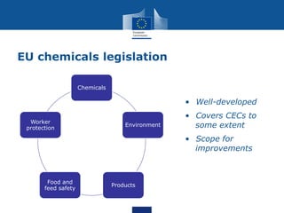 EU chemicals legislation
Chemicals
Environment
Products
Food and
feed safety
Worker
protection
• Well-developed
• Covers CECs to
some extent
• Scope for
improvements
 