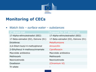 Monitoring of CECs
• Watch lists – surface water – substances
1st Watch List Proposal for 2nd Watch List
17-Alpha-ethinylestradiol (EE2) 17-Alpha-ethinylestradiol (EE2)
17-Beta-estradiol (E2), Estrone (E1) 17-Beta-estradiol (E2), Estrone (E1)
Diclofenac Metaflumizone
2,6-Ditert-butyl-4-methylphenol Amoxicillin
2-Ethylhexyl 4-methoxycinnamate Ciprofloxacin
Macrolide antibiotics Macrolide antibiotics
Methiocarb Methiocarb
Neonicotinoids Neonicotinoids
Oxadiazon (Chromium VI)
Tri-allate -
 