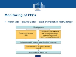 Monitoring of CECs
• Watch lists – ground water – draft prioritisation methodology
All substances
Presence in ground
water
Theoretical groundwater
leaching potential and
extent of potential
environmental exposure
Substances with ground water leaching potential
Toxicological or eco-toxicological
hazard
Groundwater Watch List
 