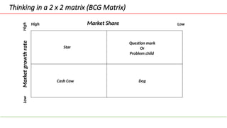Thinking in a 2 x 2 matrix (BCG Matrix)
Market Share
Market
growth
rate High Low
Low
High
Star
Question mark
Or
Problem child
Cash Cow Dog
 