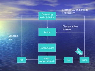 Governing
variable/value
Action
Consequence
Match
expectations?
Yes No Error
Maintain
GV
Change action
strategy
Examine GV and change
if necessary
 