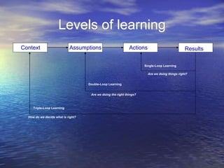 Levels of learning
Context Assumptions Actions Results
Single-Loop Learning
Double-Loop Learning
Triple-Loop Learning
Are we doing things right?
Are we doing the right things?
How do we decide what is right?
Results
Actions
Assumptions
Context
 