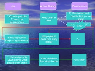 1)Knowledge-phile
2) Keep up
appearances
Keep quiet in
class
1) Pass exam and
people think you’re
smart
Knowledge-phile
Keep up appearances
Keep quiet in
class &/or study
harder
??
1) Knowledge-phile
2)Who cares what
people think of me!
Asks questions
&/or study harder
Pass exam
GV Action Strategy Consequence
2) You fail exam
Error
 