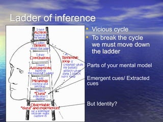 Ladder of inference
• Vicious cycle
• To break the cycle
we must move down
the ladder
Parts of your mental model
Emergent cues/ Extracted
cues
But Identity?
 