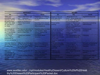 ADVOCACY INQUIRY
Do Say Avoid Do Say Avoid
Explain your
assumptions, your
reasoning, and the
data behind them.
“Here’s what I think and
why.” “I assumed …”
“Here’s the information I
based my thinking on.”
Presenting your thinking
as the absolute or only
solution.
Inquire to find out
what data s/he is
operating from.
“What data do you
have?” “What causes you
to say that?” “What leads
you to conclude that?”
Aggressive language.
Explain who, what,
how, and why of
your ideas.
“Here’s how it would
impact…”
Assuming others should
just accept your proposal
without questions.
Probe her/his
thinking.
Instead of “What do you
mean?” say, “Can you
help me understand your
thinking here?”
Attacking or provoking
defensiveness.
Give examples of
what you propose,
even if hypothetical
or metaphorical
“To help you see what I’m
proposing, imagine that
you’re a client who…”
Expecting others to share
your thoughts, ideas
without “seeing it” for
themselves.
Find out as much as
you can about why
s/he is thinking
saying what s/he is.
“What is the significance
of that?” “How does this
relate to our other
concerns?”
Conducting an
inquisition.
As you speak,
consider other’s
perspectives on
what you are saying
“I heard your concern
that…”
Dismissing others’
concerns.
Explain why you’re
asking, how it relates
to your own
concerns, hopes and
needs
“I’m inquiring about your
assumptions because…”
Criticizing.
Encourage others to
explore your thinking
and reasoning.
“What do you think about
it?” “Do you see any flaws
in my reasoning?” “What
can you add?”
Assuming a defensive
posture or challenging
others’ suggestions.
Test what s/he says
by asking for broader
contexts, or for
examples.
“How would your
proposal affect…?”
“Is this similar to…?”
“Can you describe a
typical example?”
Sarcasm; comparing the
proposal to negative
examples
Check your
understanding of
what has been said
“Are you saying that…?” Attacking or trying to
destroy the other
person’s perspective.
Listen for new
understanding.
“Am I correct that you’re
saying…?”
Promoting your own
agenda.
Reveal where you
want help in your
thinking.
“I could use help thinking
about…”
Downplaying any
weaknesses in your
ideas.
Acknowledge
productive problem
solving.
“Thanks for addressing
my concerns.”
Trying to take credit for
what you may have
contributed.
www.seattleu.edu/.../npl/modules/HealthyDissent/Culture%20of%20Heal
thy%20Dissent%20Participant%20Packet.doc
 